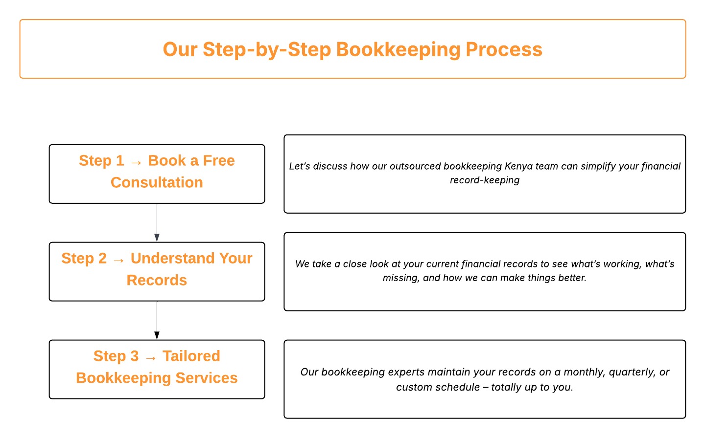 Outsourced bookkeeping services in Kenya don’t have to be complicated. At Bubi Alexander & Co., we handle your records and compliance so you can focus on running and growing your business.