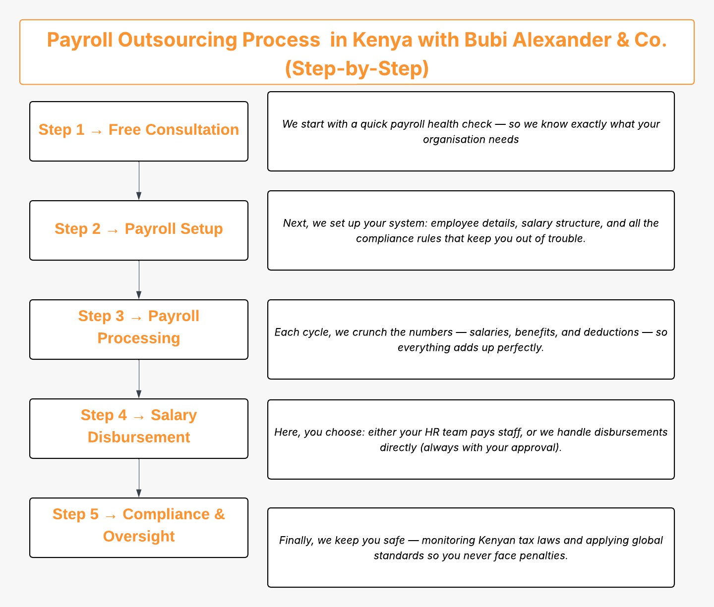 Payroll outsourcing in Kenya doesn’t have to be stressful. At Bubi Alexander & Co., we automate payroll, ensure KRA compliance, and give you valuable insights to grow your business.